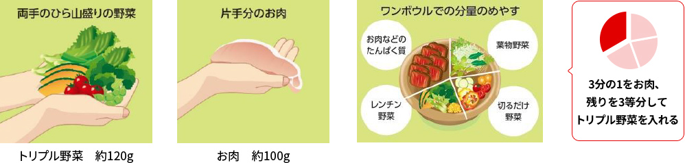 3分の1をお肉、残りを3等分してトリプル野菜を入れる