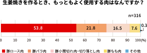 生姜焼きでよく使う肉部位の棒グラフ、豚ロース肉53.8%、豚バラ肉21.8%、豚小間切れ肉・切り落とし肉16.5%、豚もも肉7.6%、その他0.3%