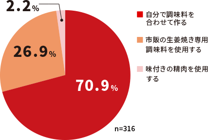 アンケート調査に関する円グラフ、自分で調味料を合わせて作る70.9%、市販の生姜焼き専用調味料を使用する26.9%、味付きの精肉を使用する2.2%