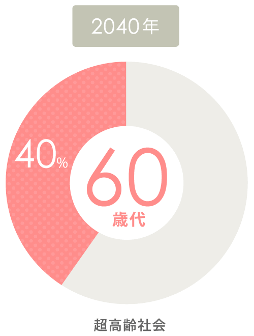 2040年 超高齢社会