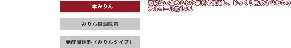 すき焼のたれのこだわり　素材にこだわる　エバラ「すき焼のたれ」は、本醸造醤油をベースに、砂糖、本みりん、鰹エキスなど、シンプルな原料を独自のブレンド技術で配合し、ふくよかな香りとコクのある味わいに仕立てています。